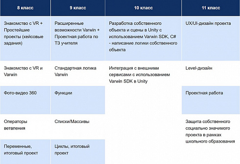 ПО Varwin Education бессрочная (обновление и поддержка 4 год) - 5-7 лицензий